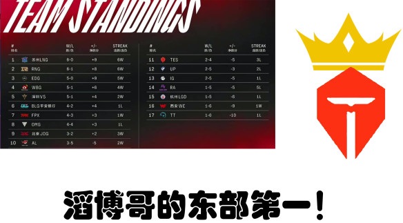 东部第一 tes被调侃东部赛区第一 东部第一 tes被调侃东部赛区第一
