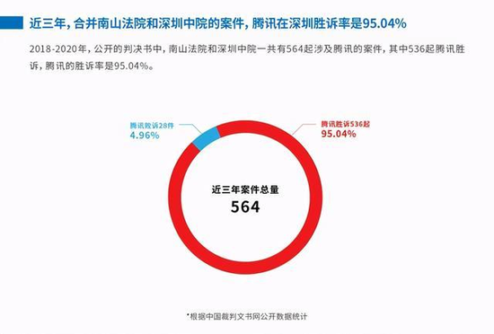 南山必胜客什么梗 腾讯主场胜诉率高达95% 南山必胜客什么梗 腾讯主场胜诉率高达95%